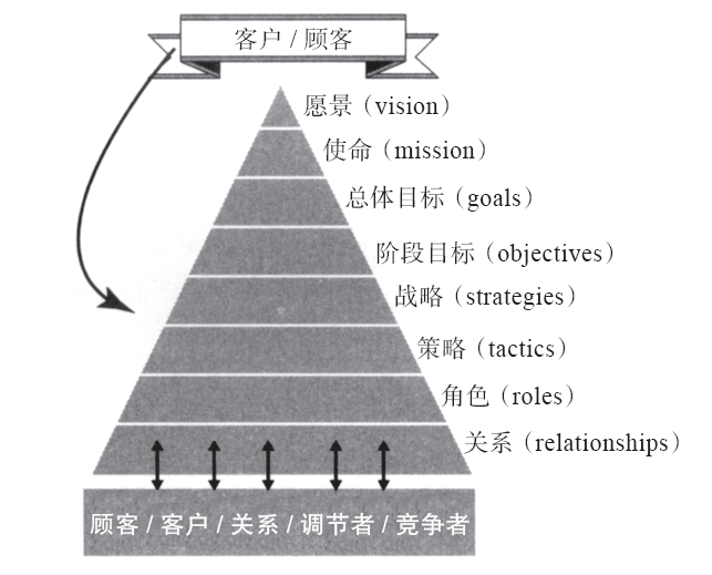 优秀的管理如何运用「战略框架」，将愿景和使命变成现实？