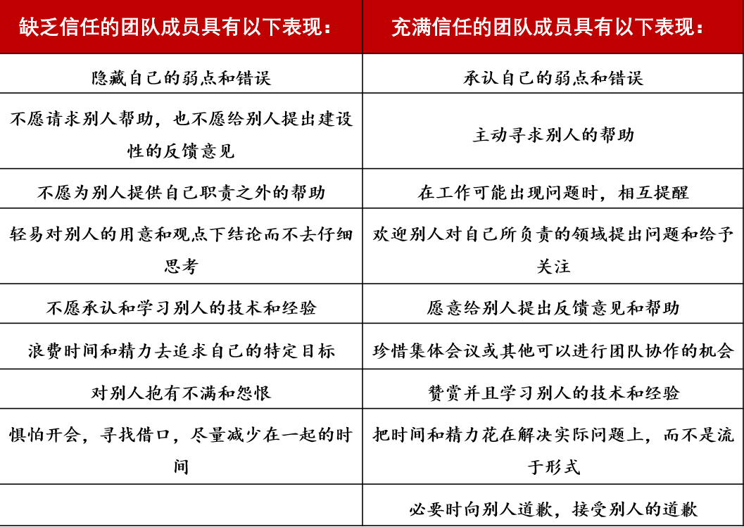 兰西奥尼：如何克服团队协作的五大障碍？