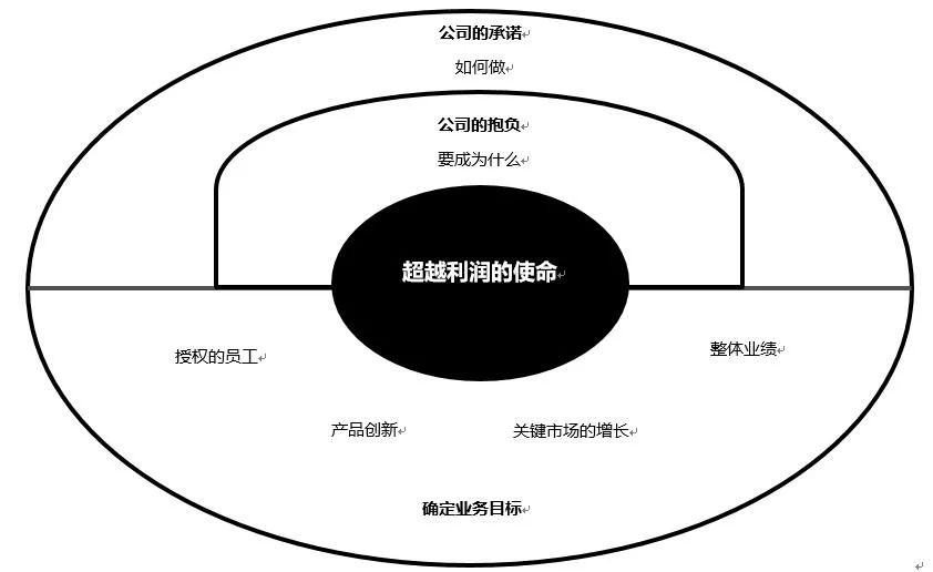 如何释放「使命驱动」的巨大能量？