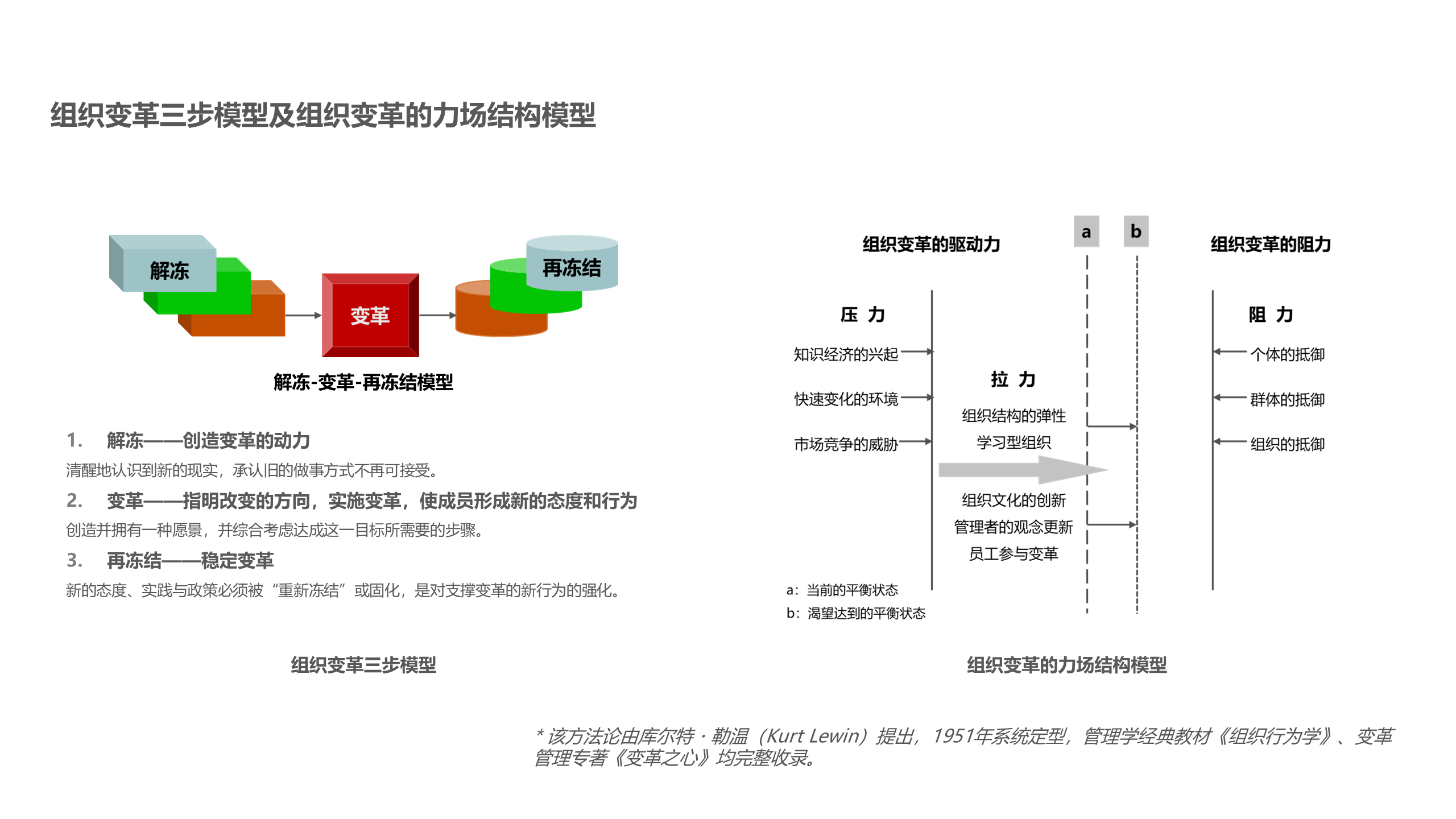 组织变革三步模型及组织变革力场结构模型