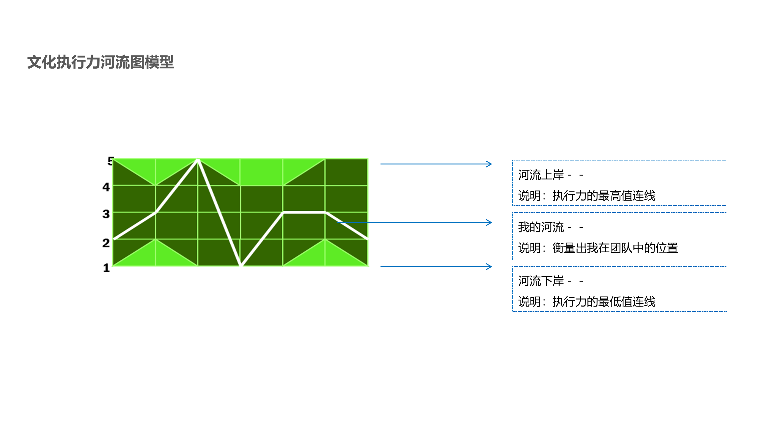 文化执行力河流图模型