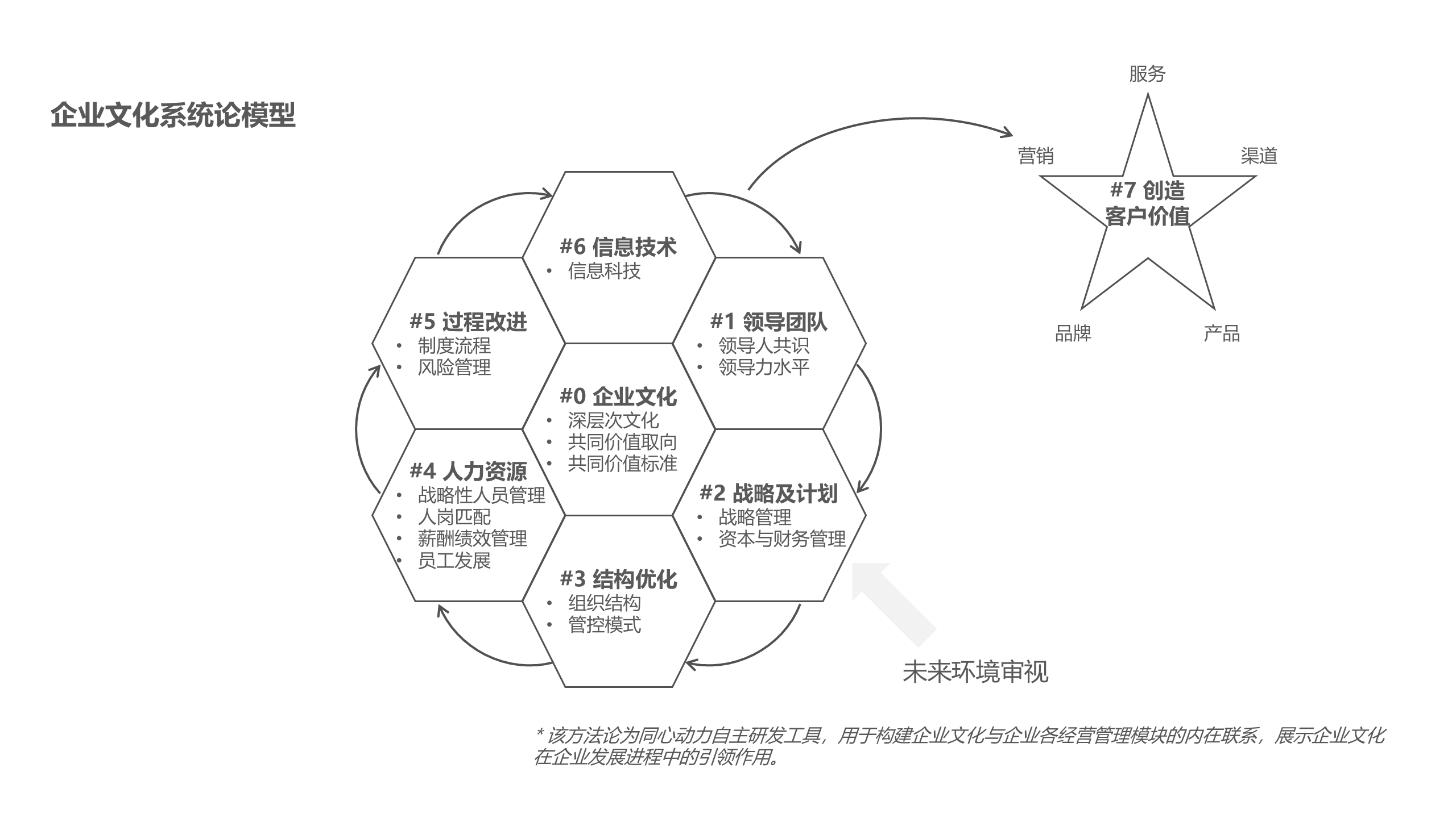 企业文化系统论模型