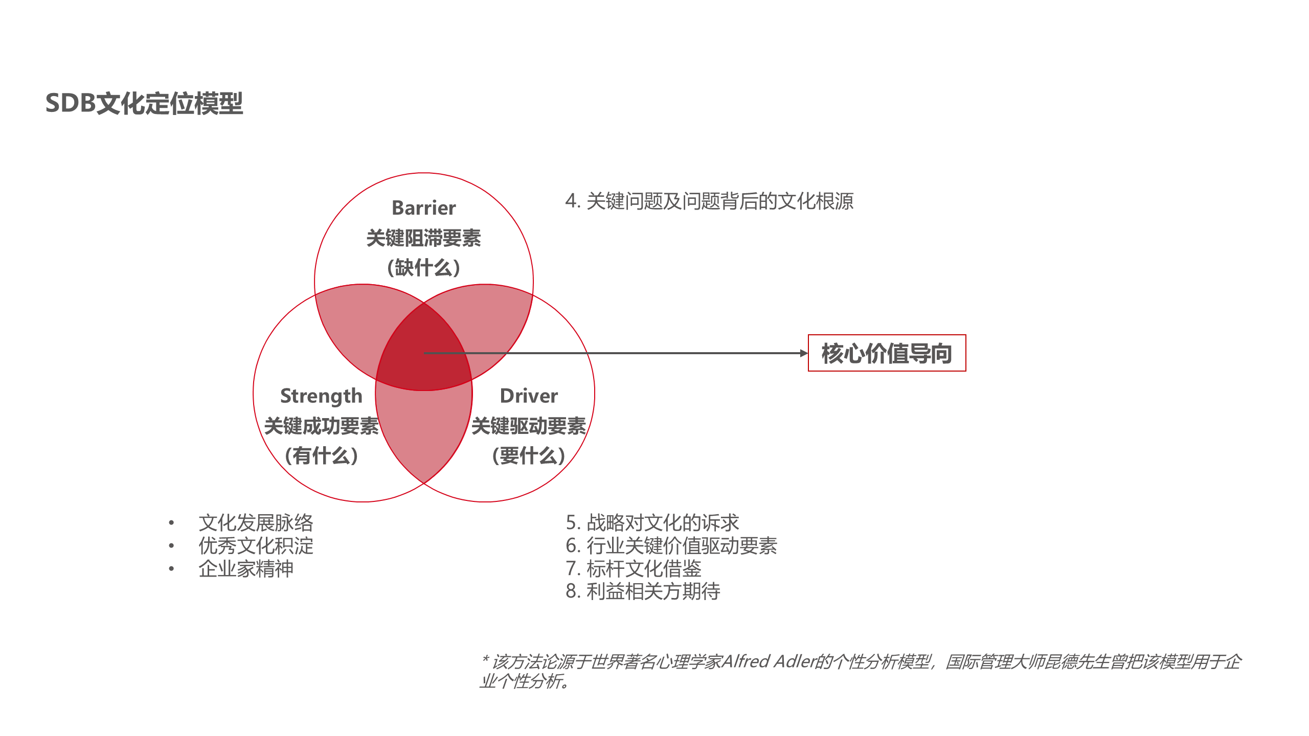 SDB文化定位模型