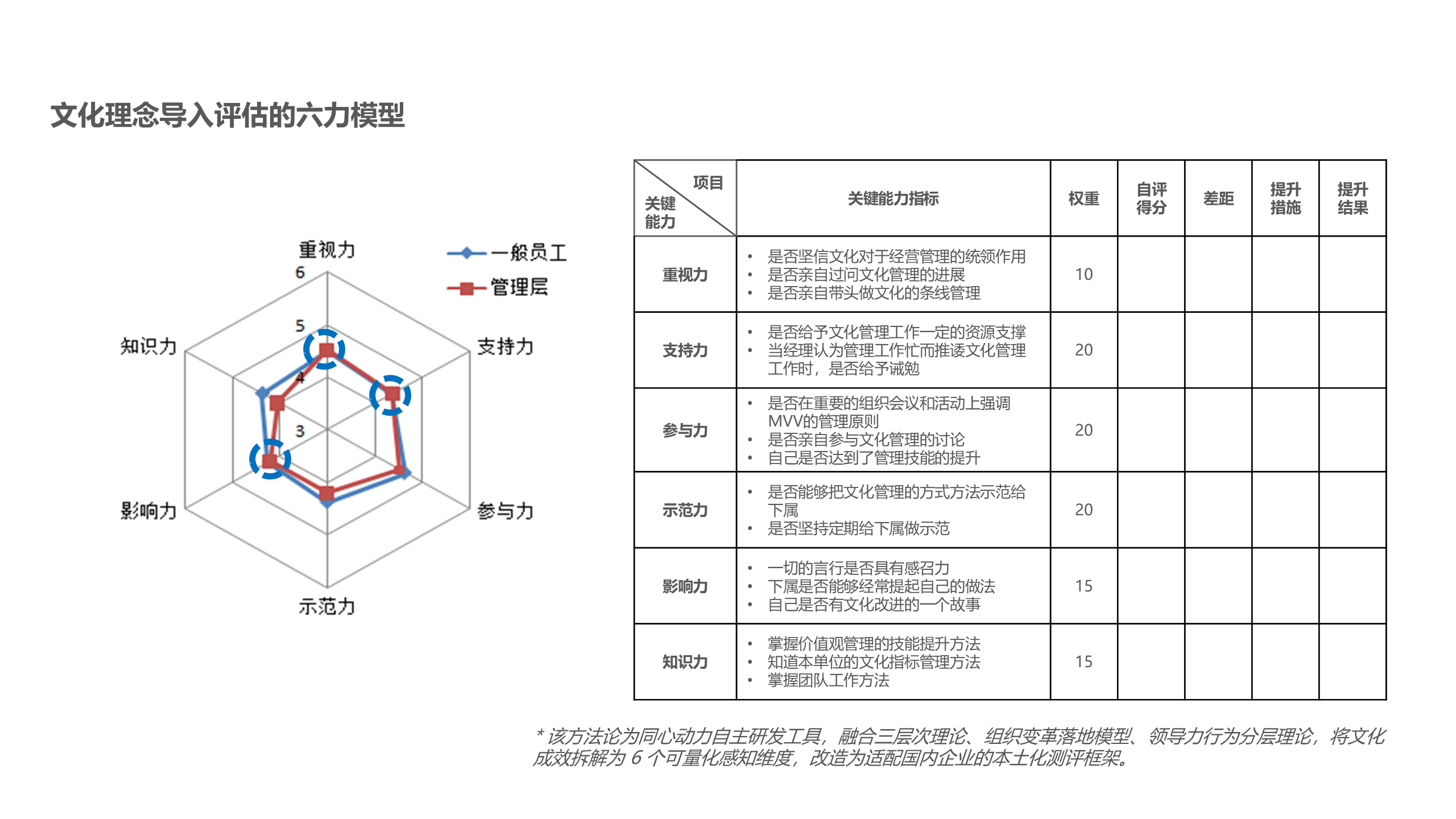 文化理念导入评估六力模型